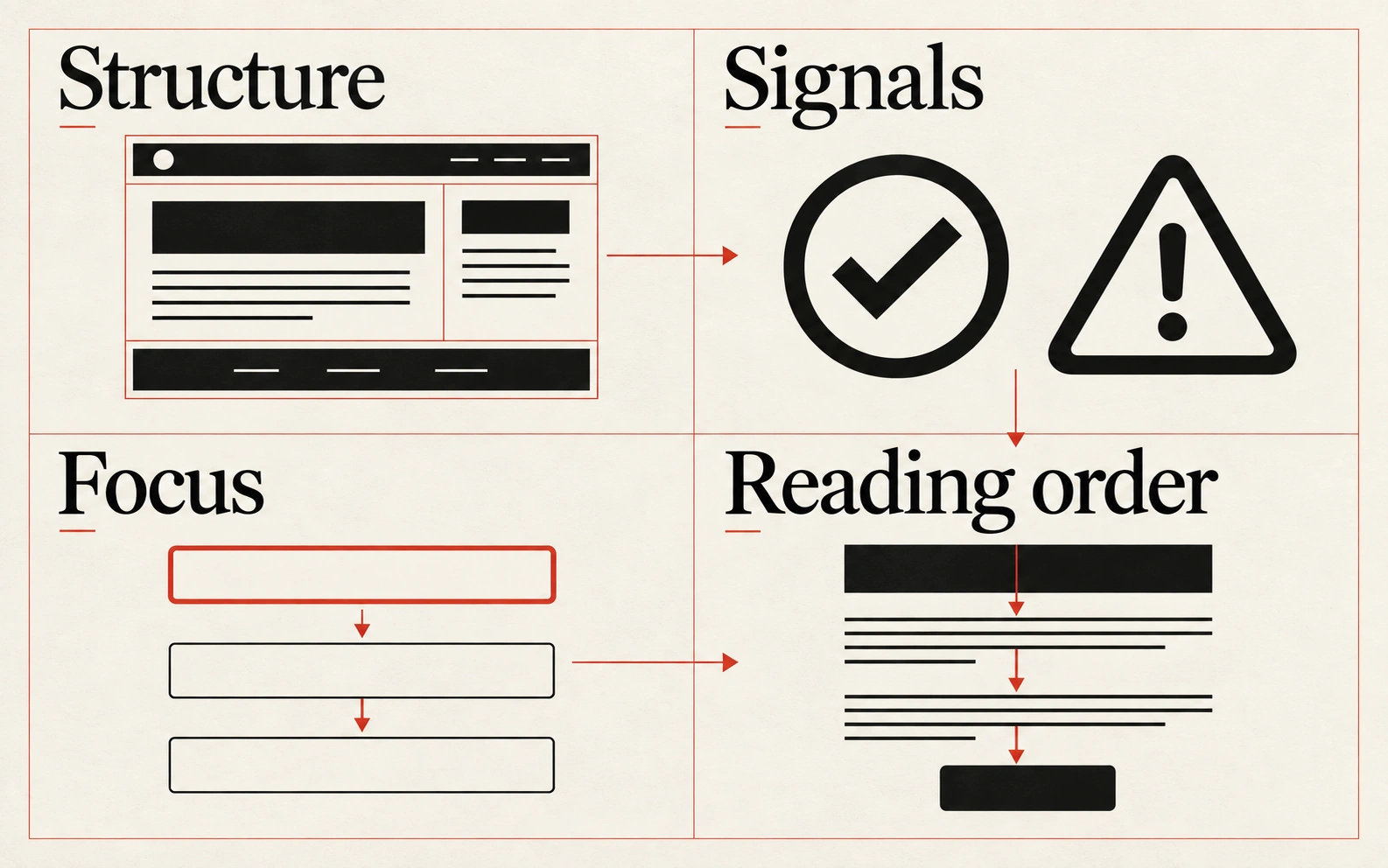 Four visual examples of access: use elements that match their purpose; pair colour with another signal; make the whole task keyboard-accessible; test beyond the automated report.